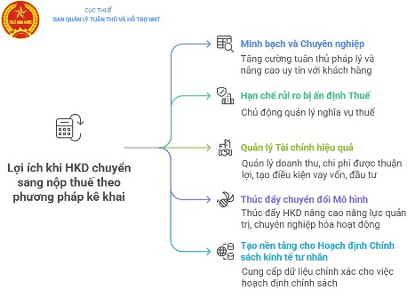 hộ khoán chuyển đổi sang kê khai 1