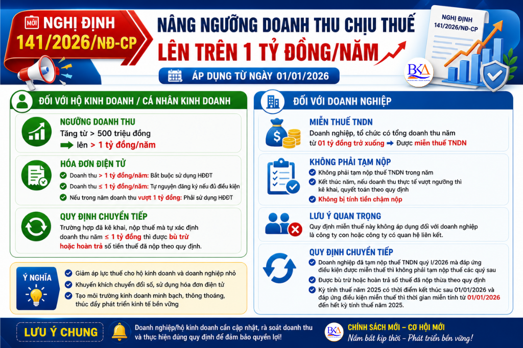 NGHỊ ĐỊNH 141/2026/NĐ-CP: Tăng Ngưỡng Doanh Thu Chịu Thuế Lên 1 Tỷ mới