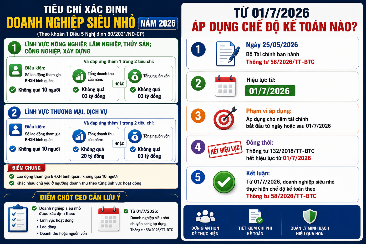 Tiêu Chí Xác Định Doanh Nghiệp Siêu Nhỏ Mới Nhất