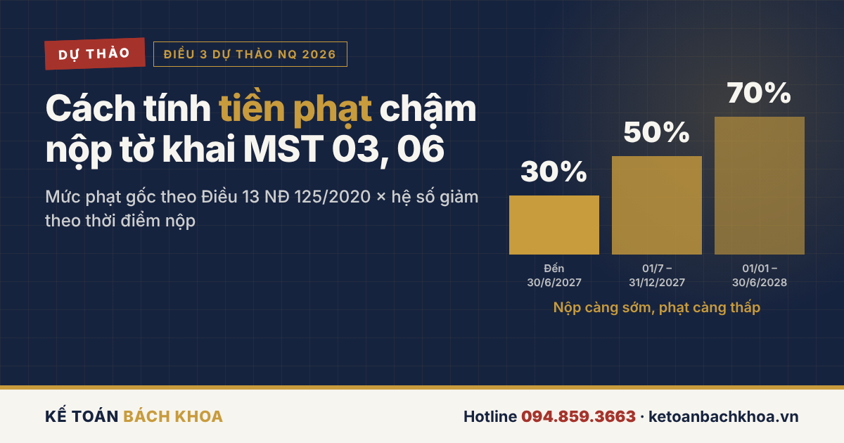Cách tính tiền phạt chậm nộp tờ khai thuế theo dự thảo Nghị quyết 2026, mức phạt 30% 50% 70%